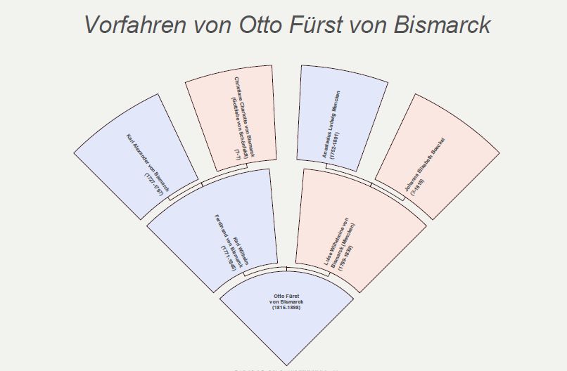 MyHeritage.de - Diagramm (PDF) Familien-Diagramm