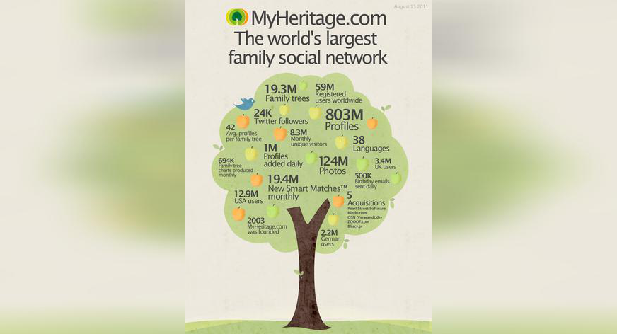Infografik – MyHeritage.com in Zahlen