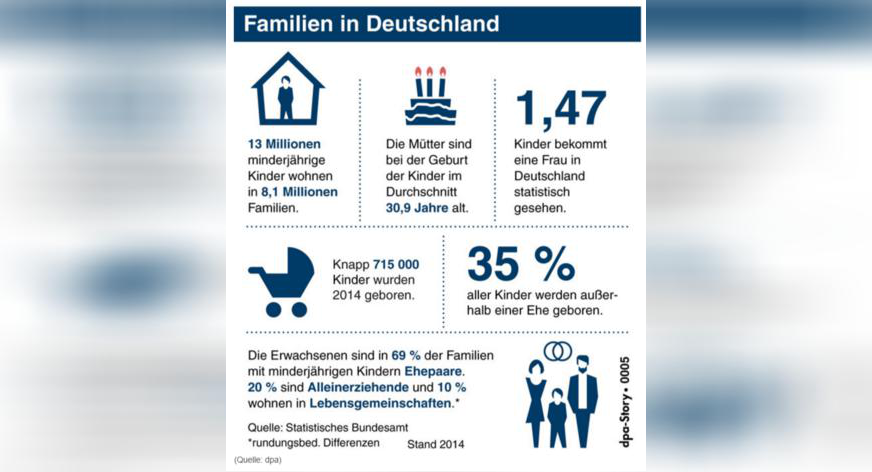 Die deutsche „Durchschnittsfamilie“